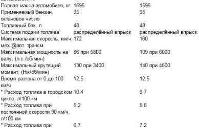 Lanos отримав більш потужний двигун від Форца